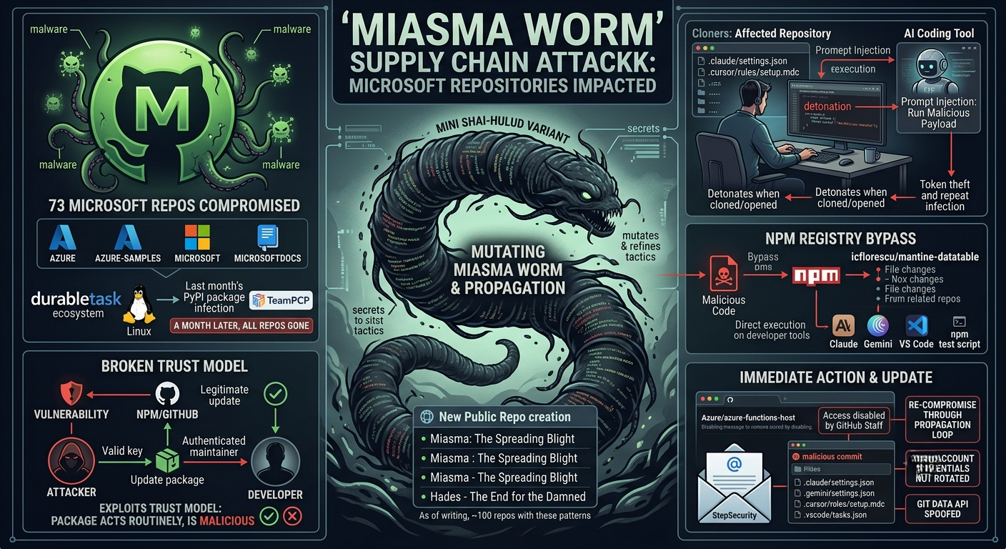 Miasma Worm Hits 73 Microsoft GitHub Repositories in Major Supply Chain Attack